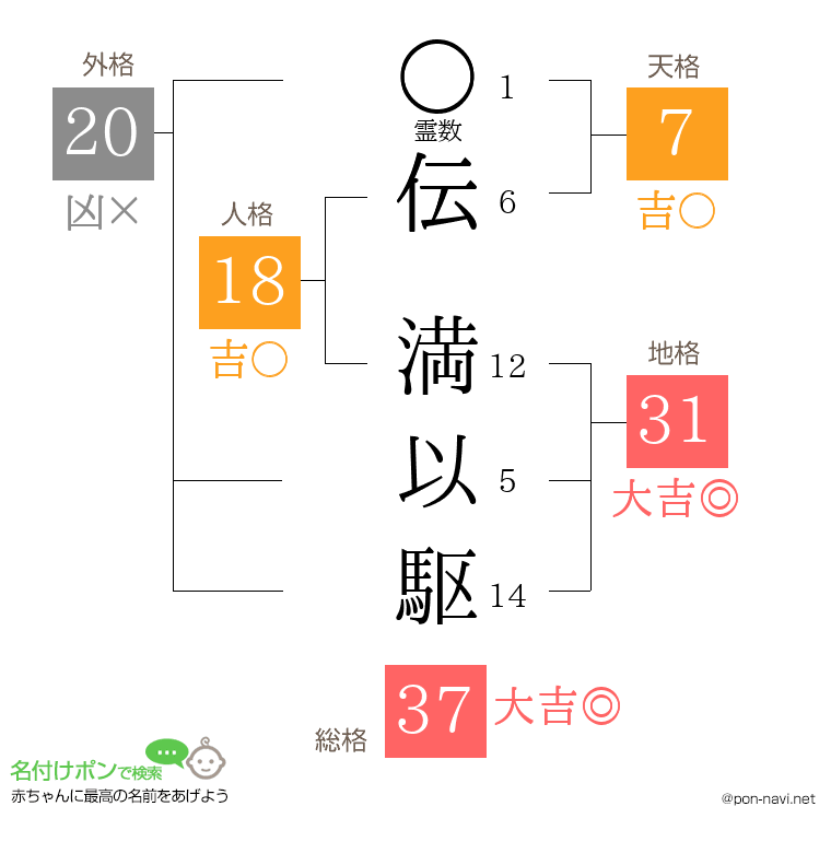 伝 満以駆さんの姓名判断結果