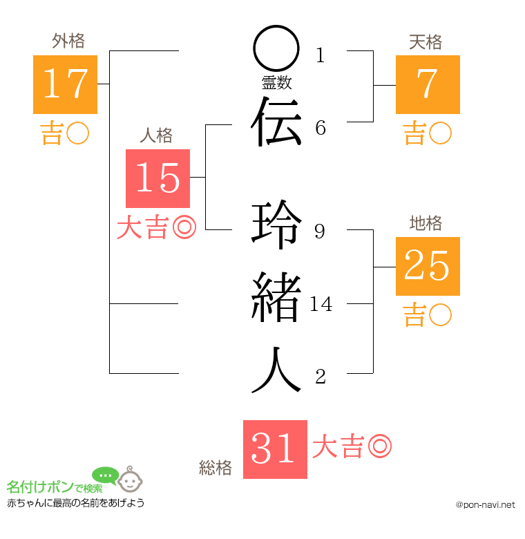 伝 玲緒人さんの姓名判断結果