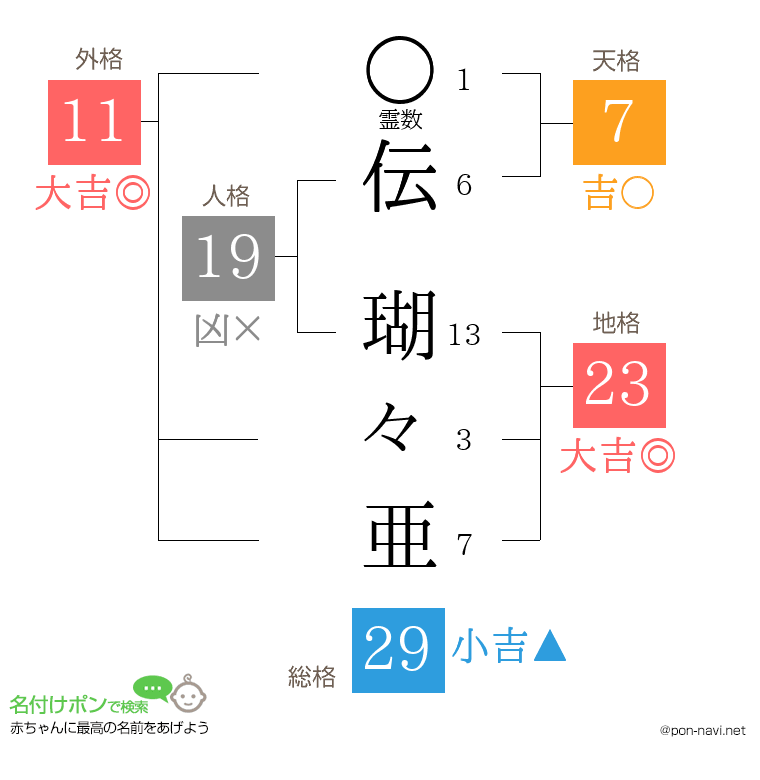 伝 瑚々亜さんの姓名判断結果