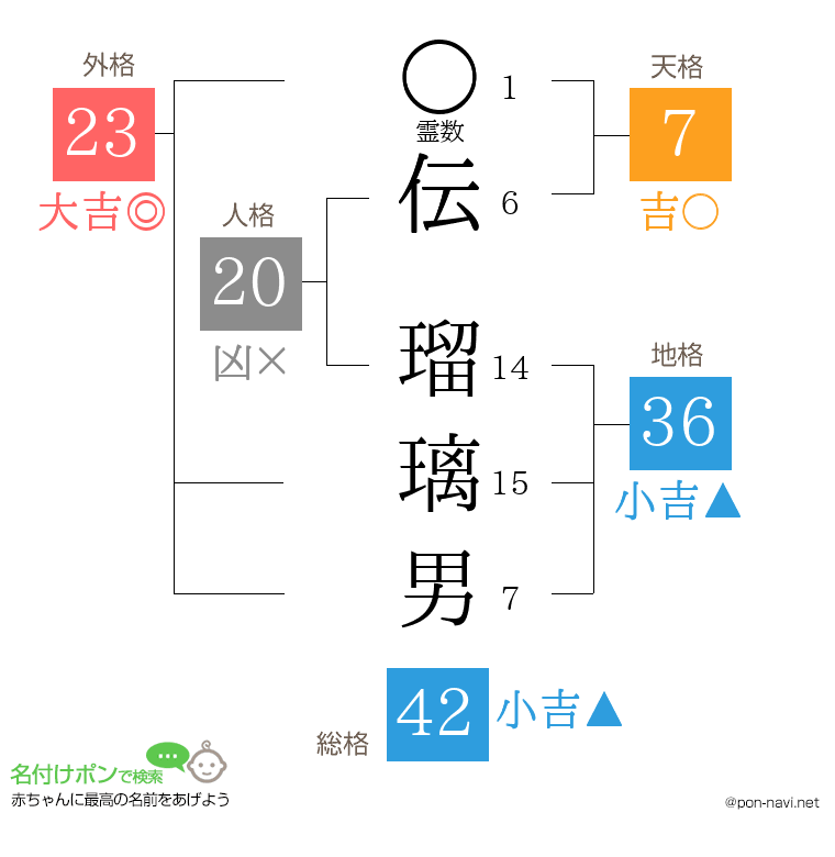 伝 瑠璃男さんの姓名判断結果