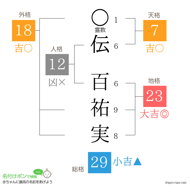 伝 百祐実さんの姓名判断結果