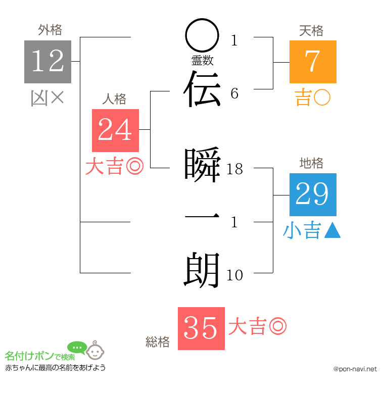 伝 瞬一朗さんの姓名判断結果