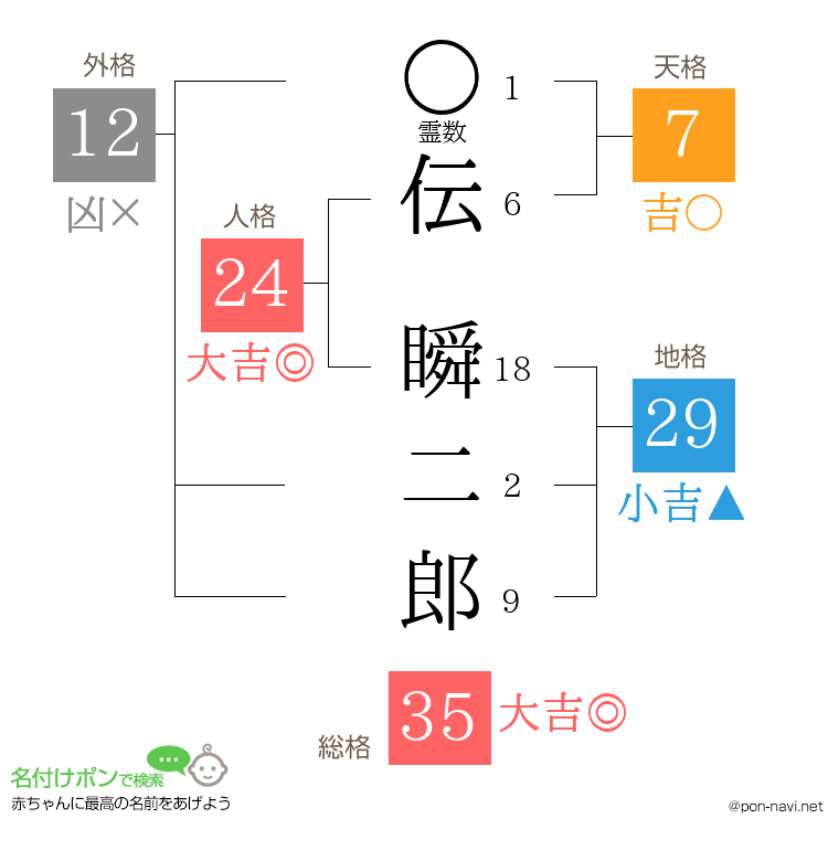 伝 瞬二郎さんの姓名判断結果