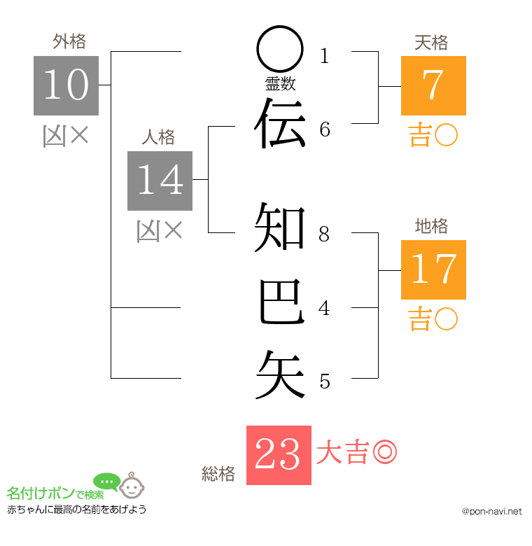 伝 知巴矢さんの姓名判断結果