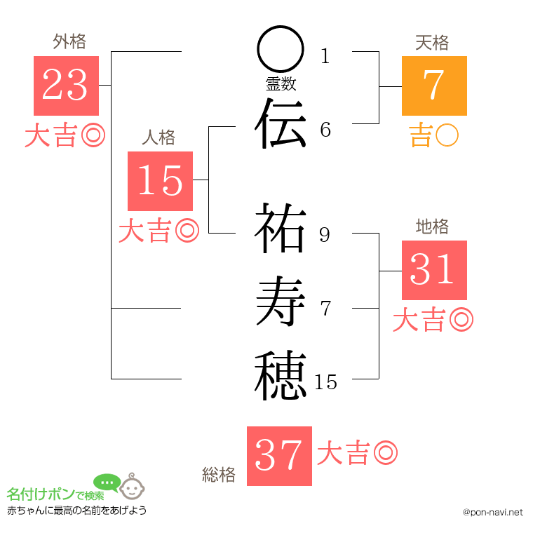 伝 祐寿穂さんの姓名判断結果