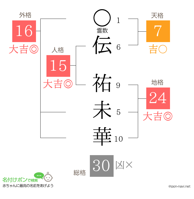 伝 祐未華さんの姓名判断結果
