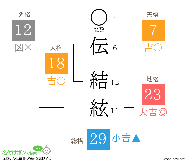伝 結絃さんの姓名判断結果