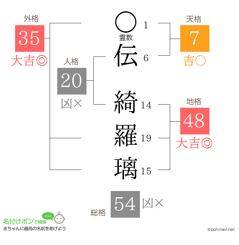 伝 綺羅璃さんの姓名判断結果
