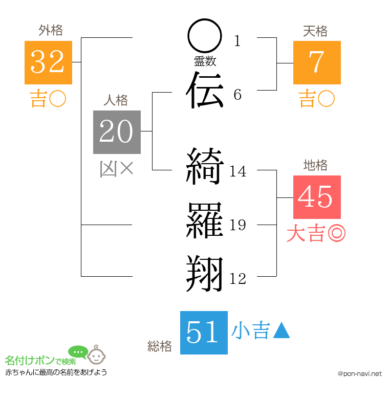 伝 綺羅翔さんの姓名判断結果