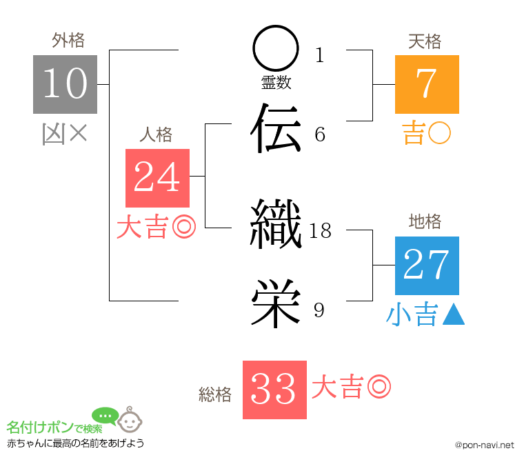 伝 織栄さんの姓名判断結果