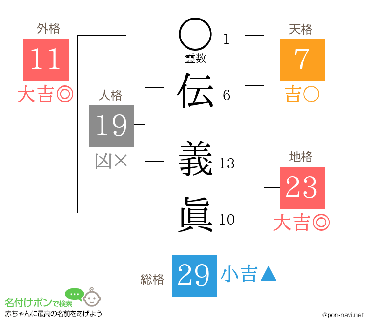伝 義眞さんの姓名判断結果