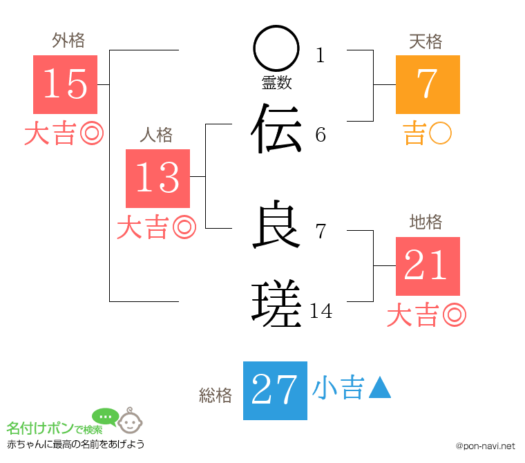 伝 良瑳さんの姓名判断結果