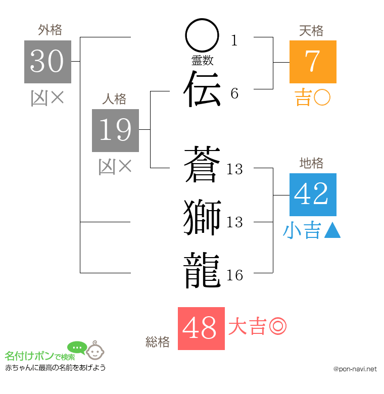 伝 蒼獅龍さんの姓名判断結果