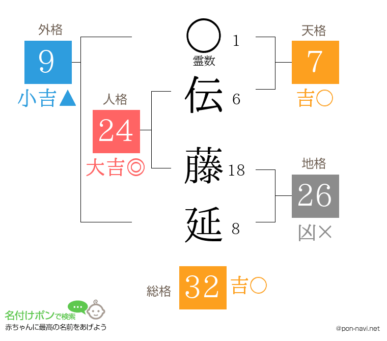 伝 藤延さんの姓名判断結果