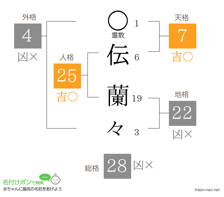 伝 蘭々さんの姓名判断結果