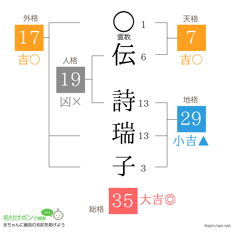 伝 詩瑞子さんの姓名判断結果