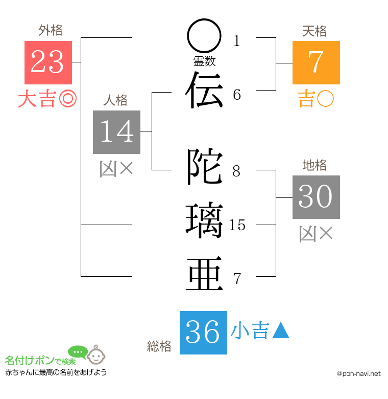 伝 陀璃亜さんの姓名判断結果
