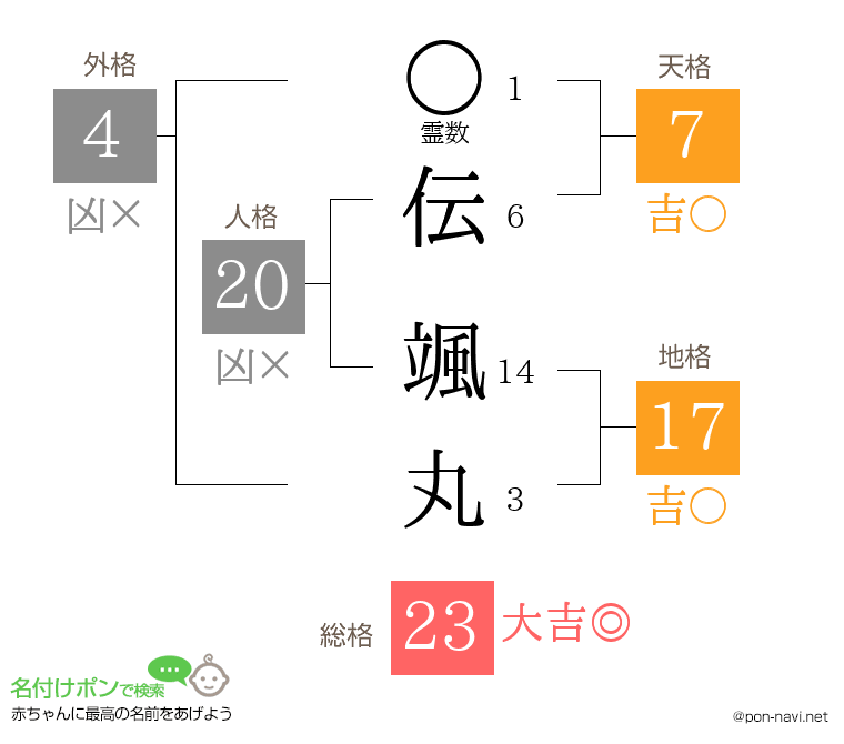 伝 颯丸さんの姓名判断結果