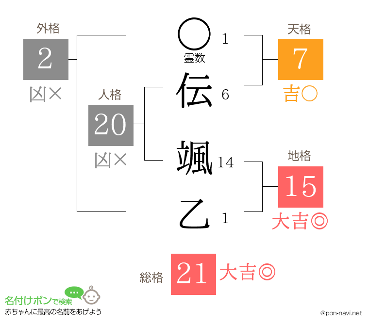 伝 颯乙さんの姓名判断結果