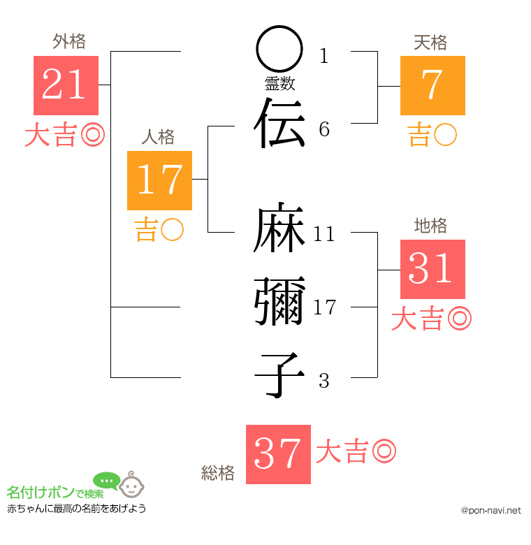 伝 麻彌子さんの姓名判断結果