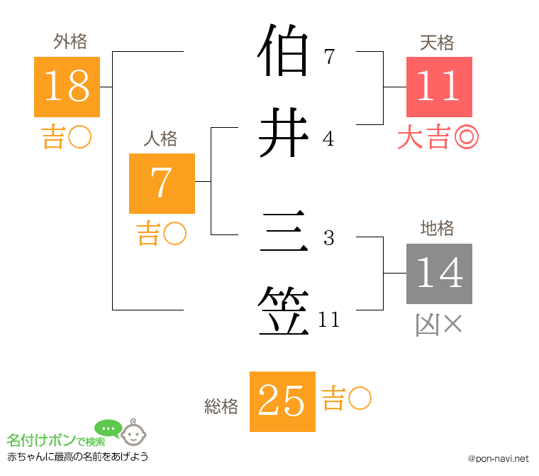 伯井 三笠さんの姓名判断結果