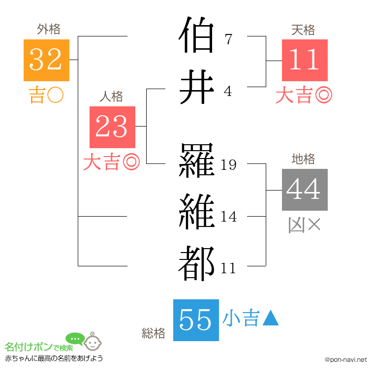 伯井 羅維都さんの姓名判断結果