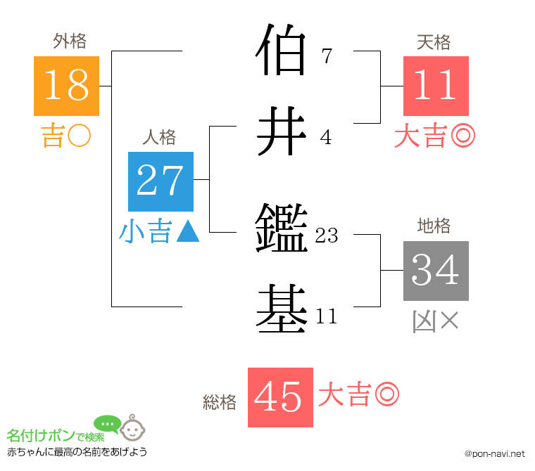 伯井 鑑基さんの姓名判断結果