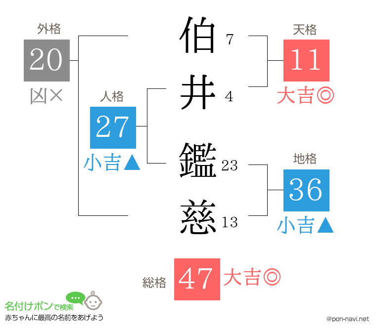伯井 鑑慈さんの姓名判断結果