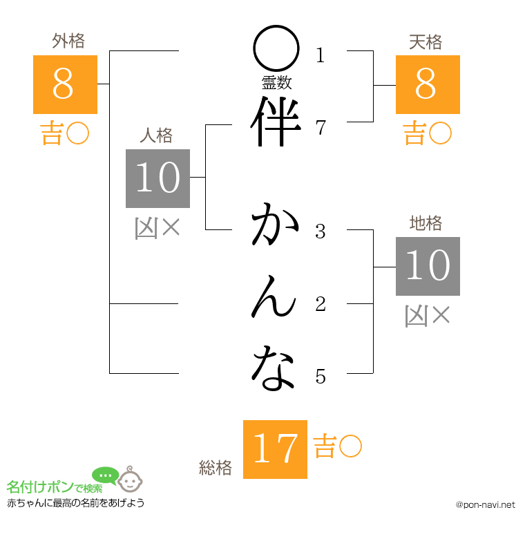 伴 かんなさんの姓名判断結果