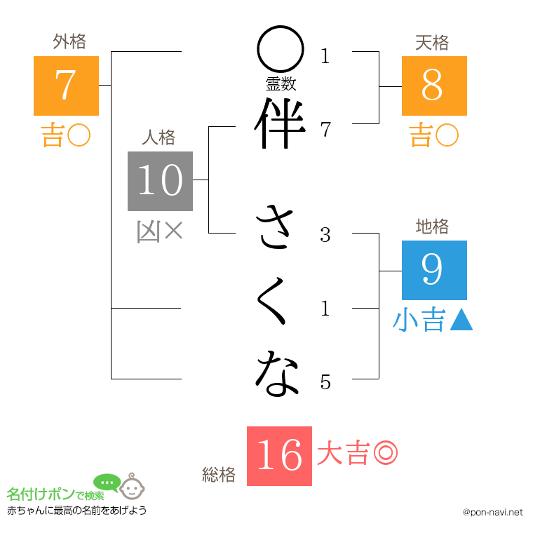 伴 さくなさんの姓名判断結果
