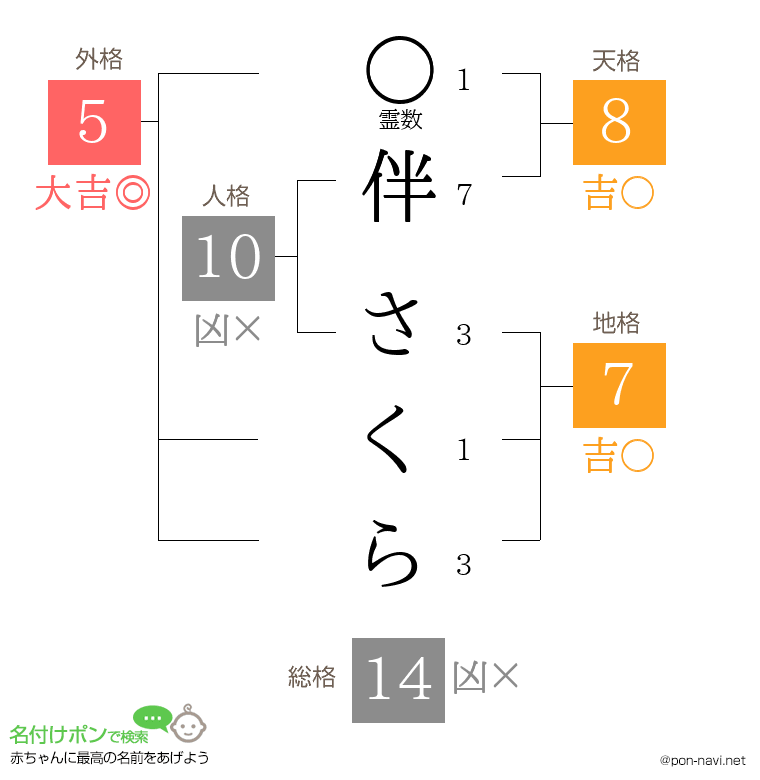 伴 さくらさんの姓名判断結果