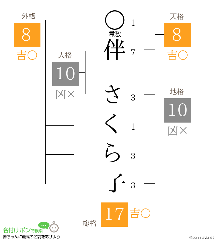 伴 さくら子さんの姓名判断結果