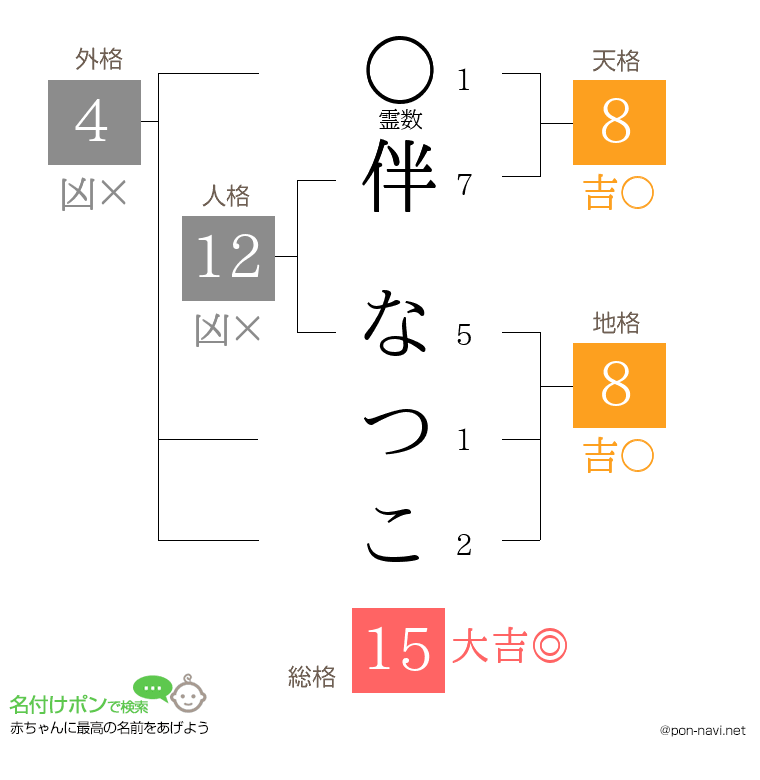 伴 なつこさんの姓名判断結果