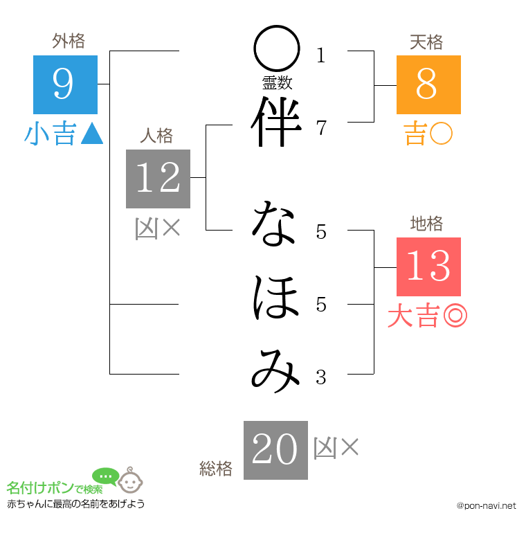 伴 なほみさんの姓名判断結果