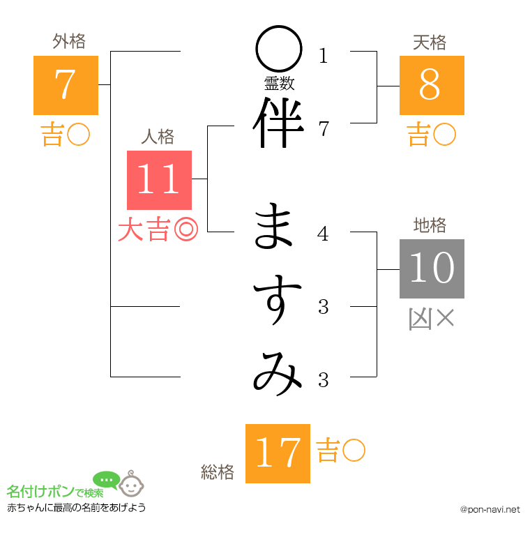 伴 ますみさんの姓名判断結果