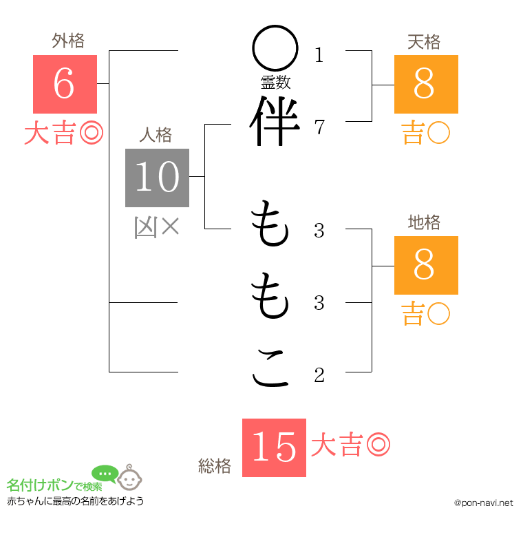 伴 ももこさんの姓名判断結果