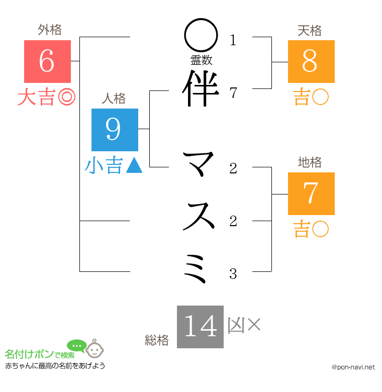 伴 マスミさんの姓名判断結果