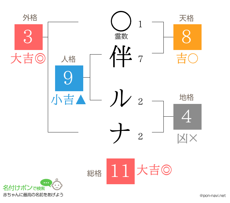 伴 ルナさんの姓名判断結果