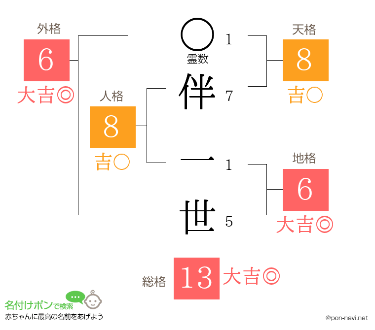伴 一世さんの姓名判断結果