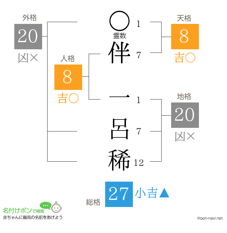 伴 一呂稀さんの姓名判断結果