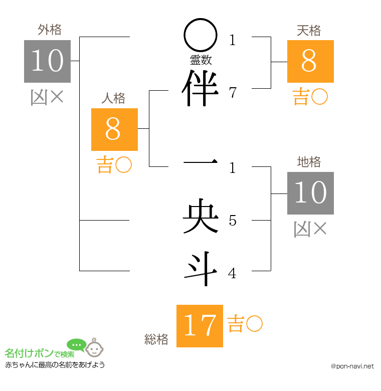 伴 一央斗さんの姓名判断結果