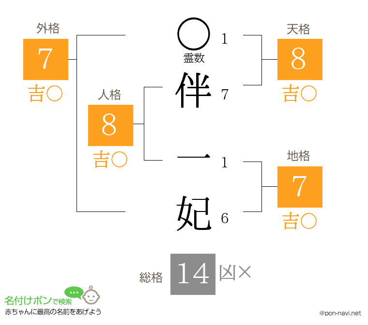 伴 一妃さんの姓名判断結果