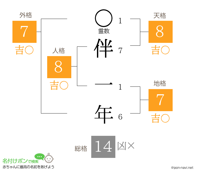 伴 一年さんの姓名判断結果