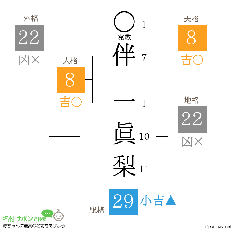 伴 一眞梨さんの姓名判断結果