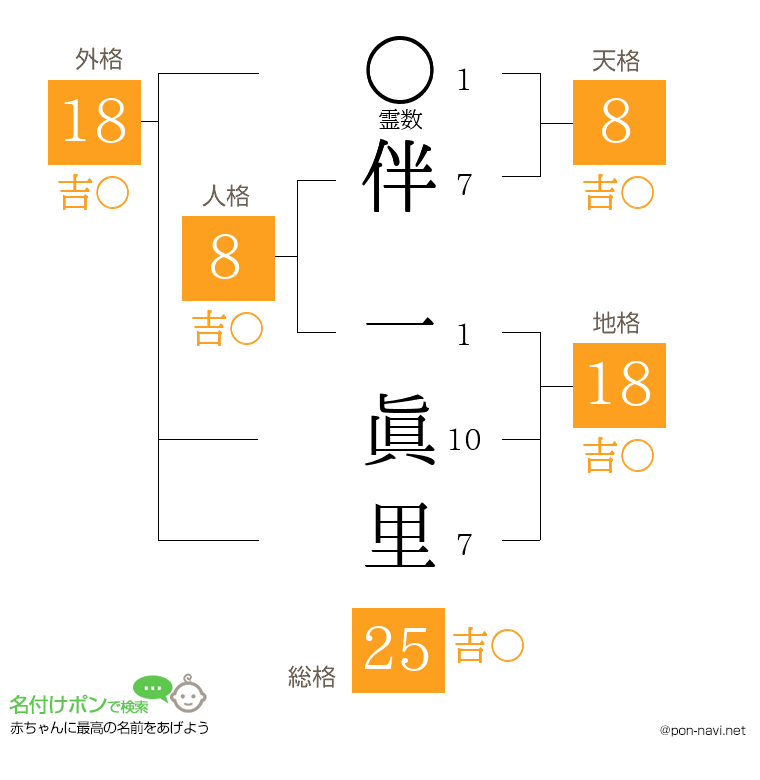 伴 一眞里さんの姓名判断結果