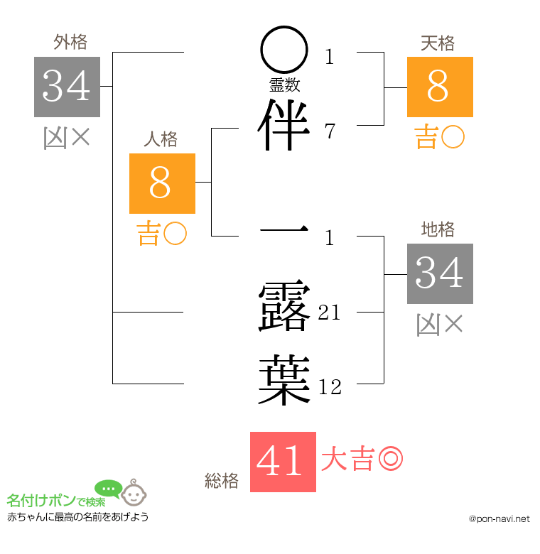 伴 一露葉さんの姓名判断結果