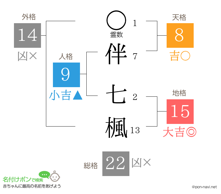 伴 七楓さんの姓名判断結果