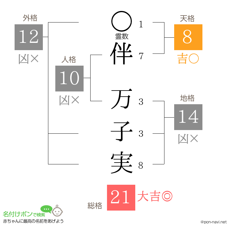 伴 万子実さんの姓名判断結果