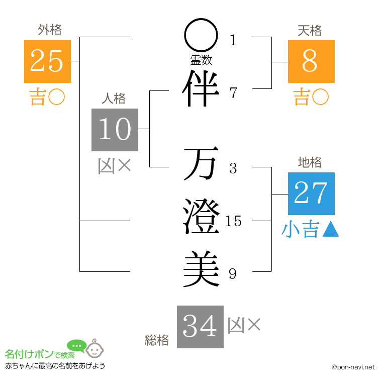 伴 万澄美さんの姓名判断結果