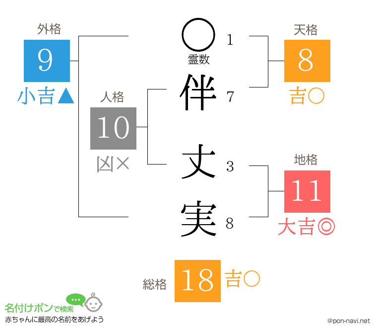 伴 丈実さんの姓名判断結果